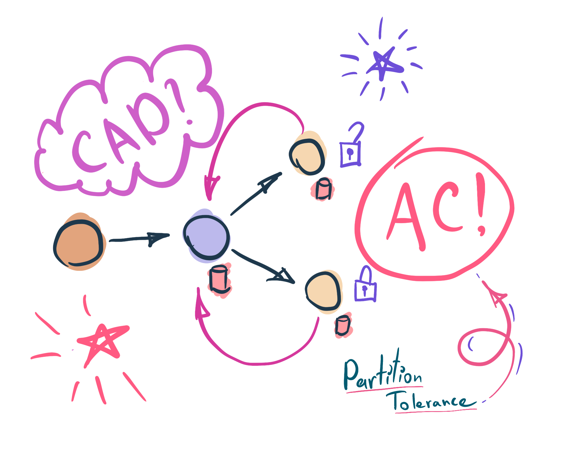 Data Consistency in the Microservice Architecture