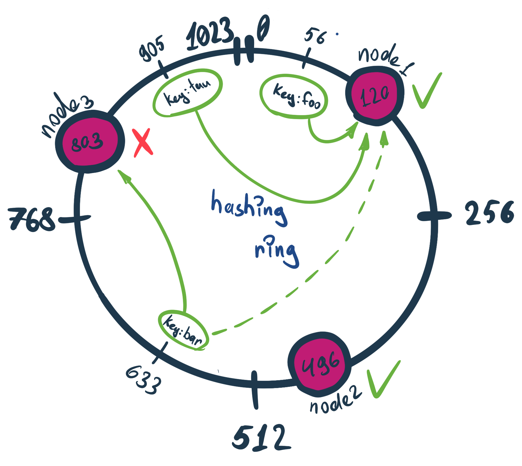 Data Partitioning in Distributed Systems